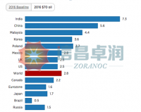 Two pictures illustrate: When oil price rise to $70, what will happen for global economy